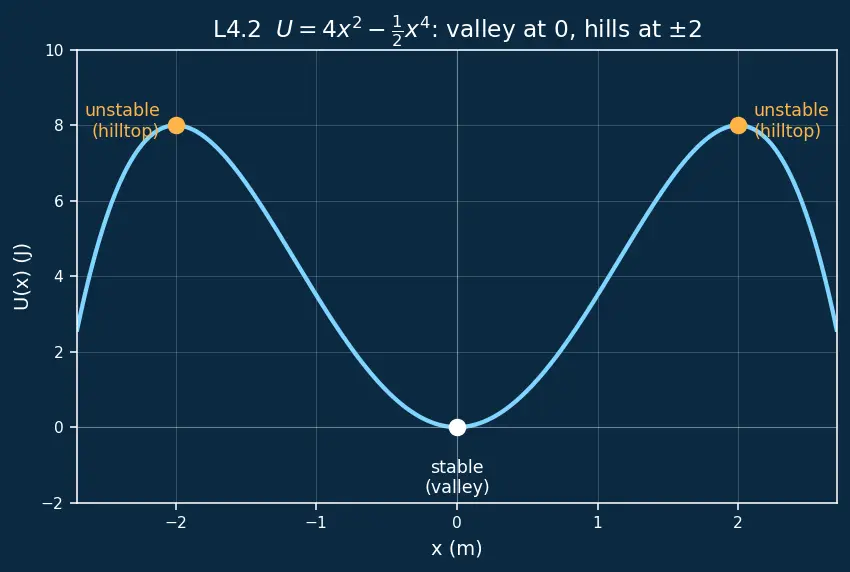 Figure — Conservative forces — path-independent work, potential energy defined