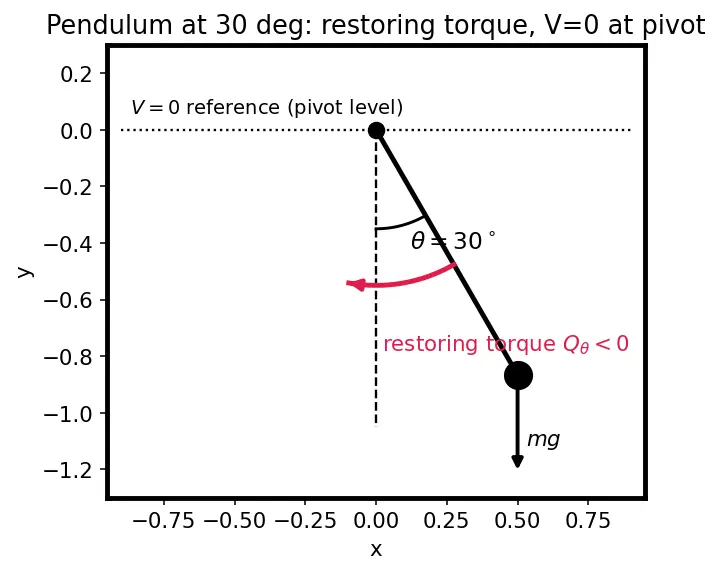 Figure — Generalized momenta and generalized forces