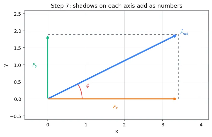 Figure — Superposition principle for forces