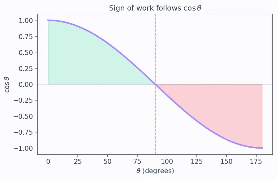 Figure — Work-energy theorem — derivation from Newton's second law