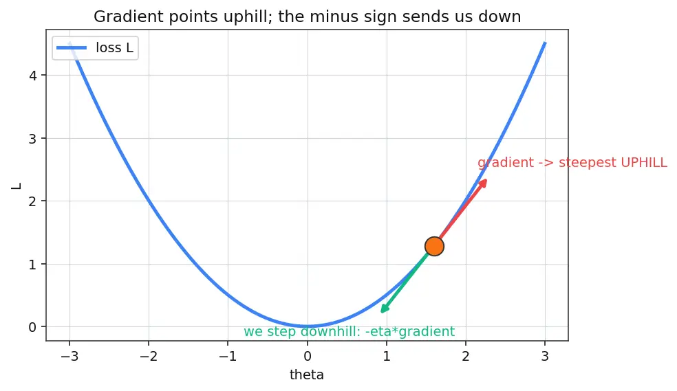Figure — Learning rate scheduling