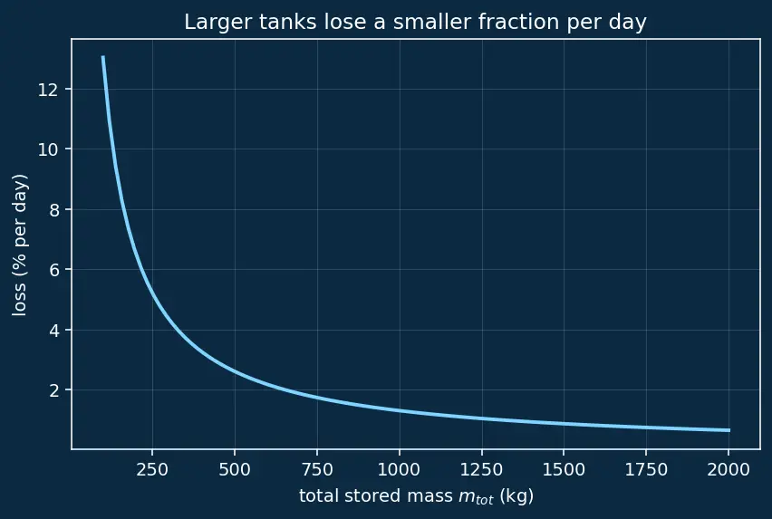 Figure — Cryogenic propellants — handling, insulation, boil-off