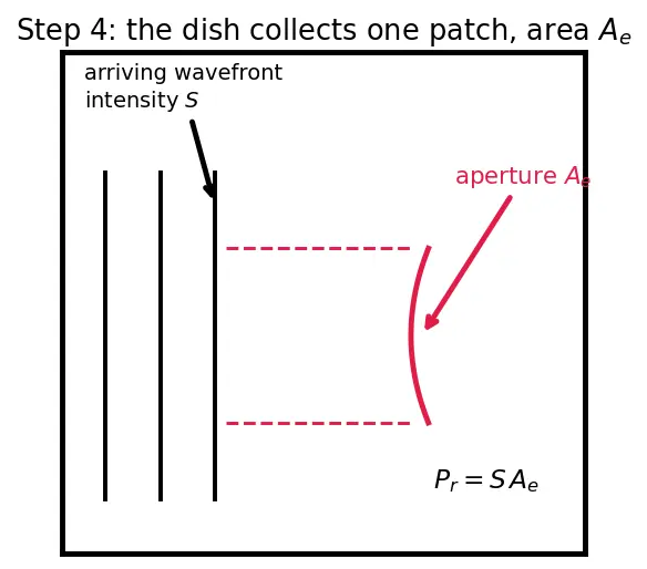 Figure — Link budget — path loss, EIRP, G - T, Eb - N0