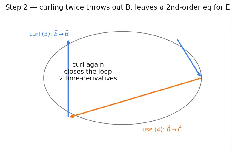 Figure — Electromagnetic waves — derivation from Maxwell's equations