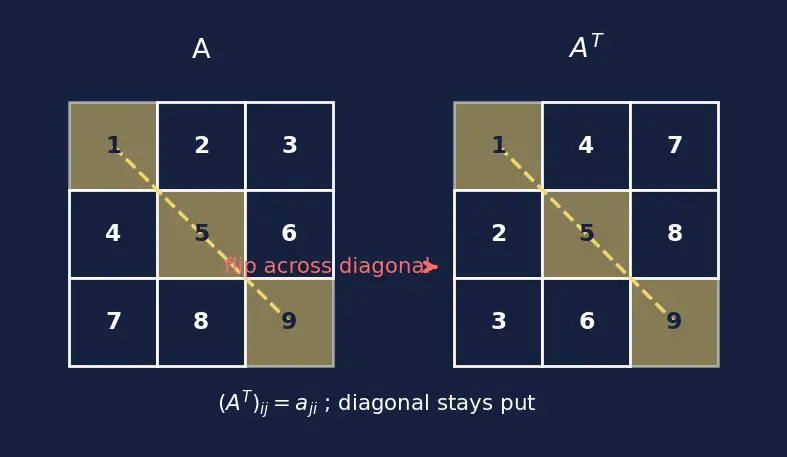 Figure — Types of matrices — row, column, square, diagonal, identity, zero, symmetric, skew-symmetric