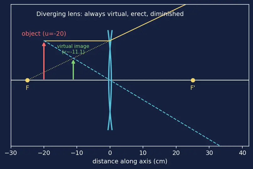 Figure — Thin lenses — lens equation, lens maker's equation