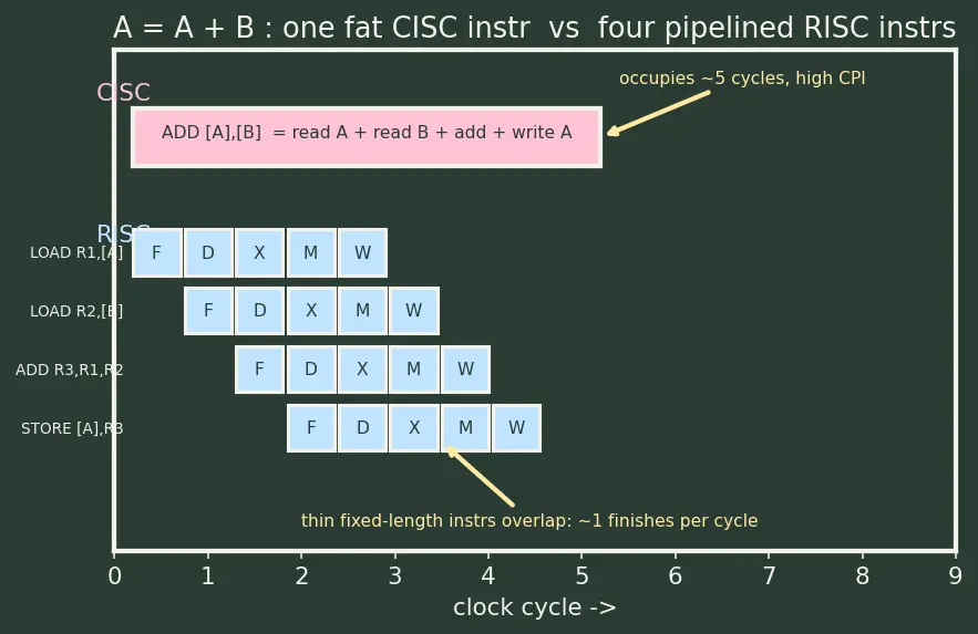 Figure — CISC vs RISC philosophies