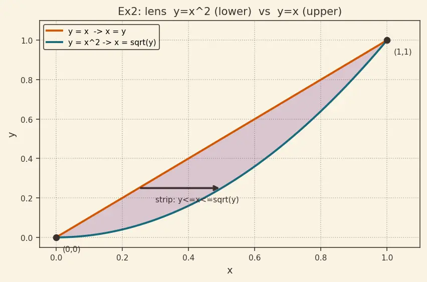 Figure — Changing order of integration