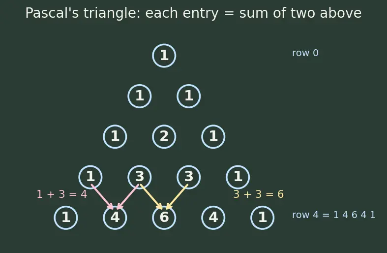 Figure — Binomial theorem — statement, proof by induction