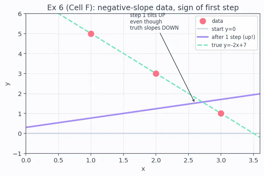 Figure — Cost function (MSE) and gradient descent fitting
