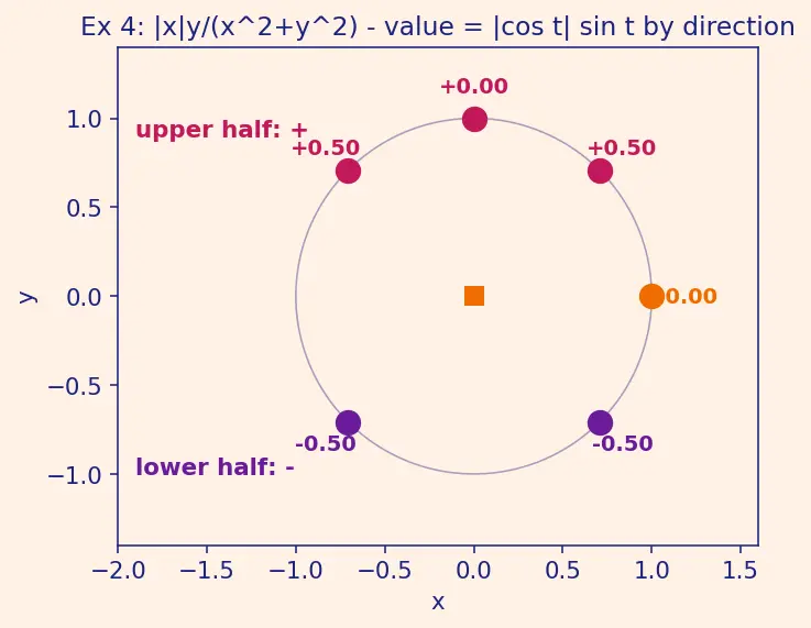 Figure — Limits and continuity in 2D — path-dependence issue