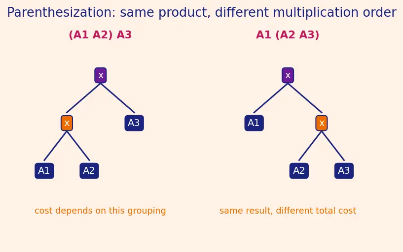 Figure — DP problems — matrix chain multiplication