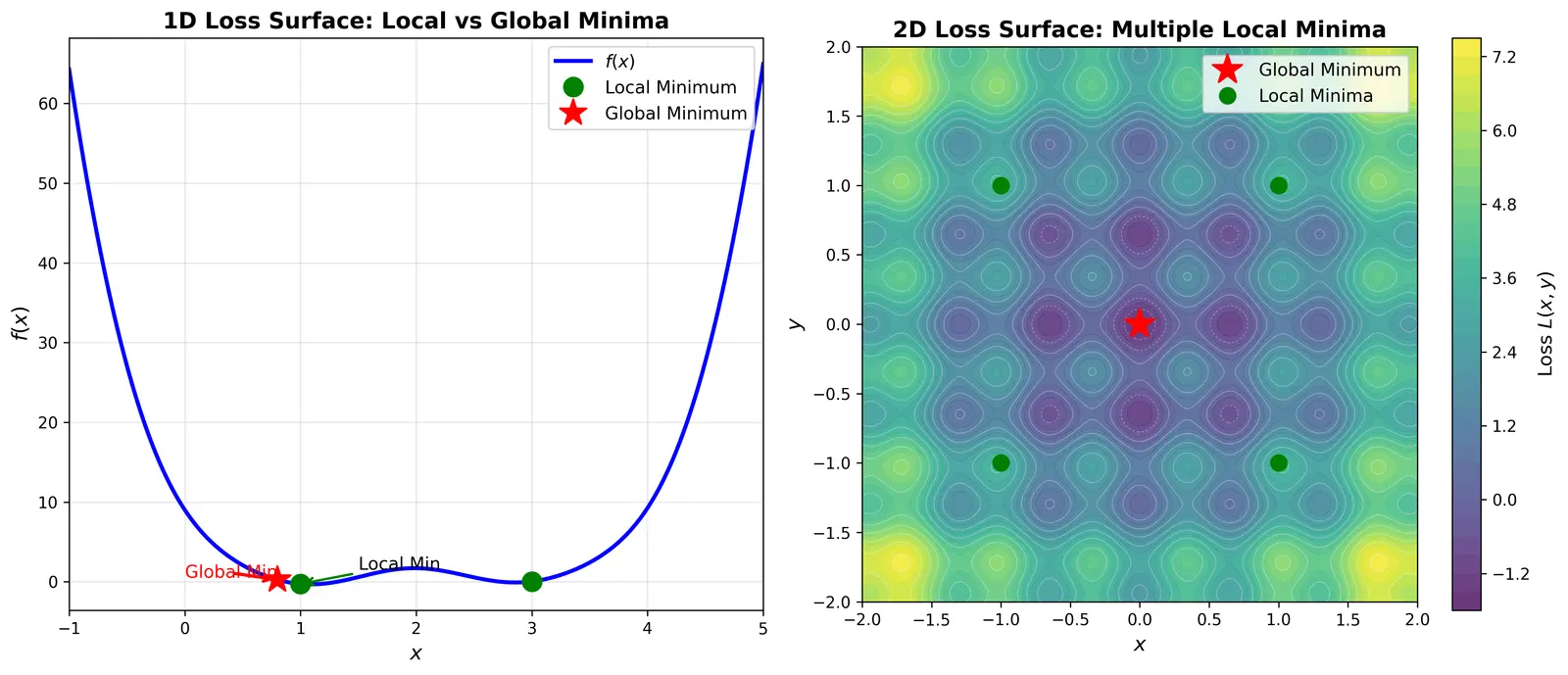 Figure — Local vs global minima - maxima