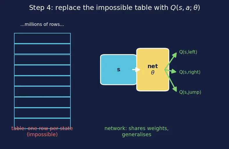 Figure — Deep Q-Networks (DQN)