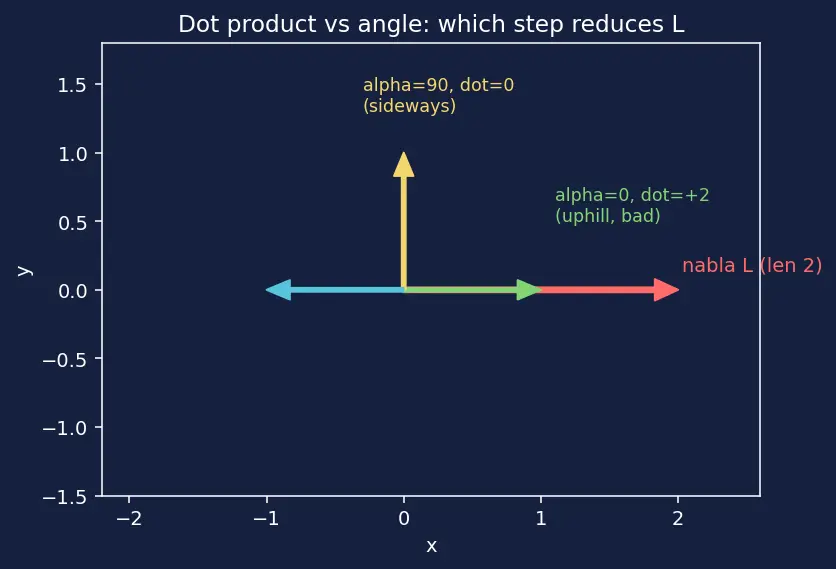 Figure — Gradient descent intuition and update rule