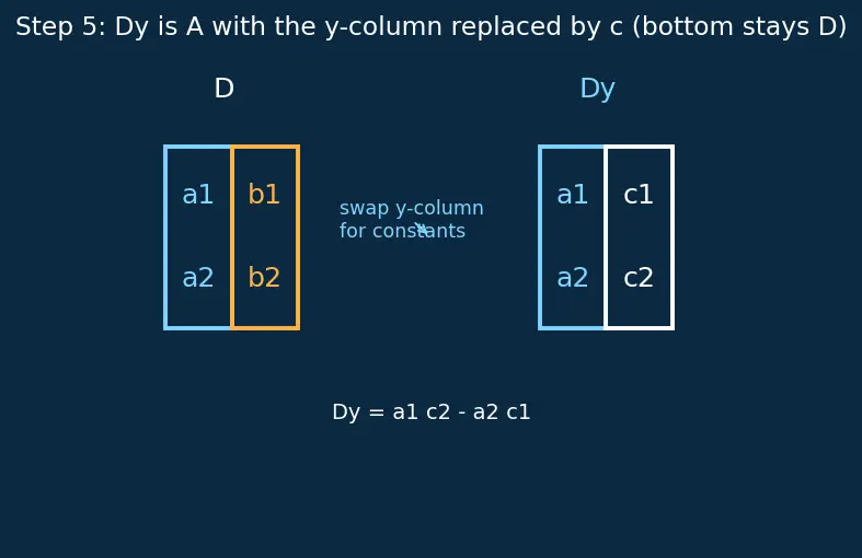 Figure — Solving 2×2 systems using Cramer's rule