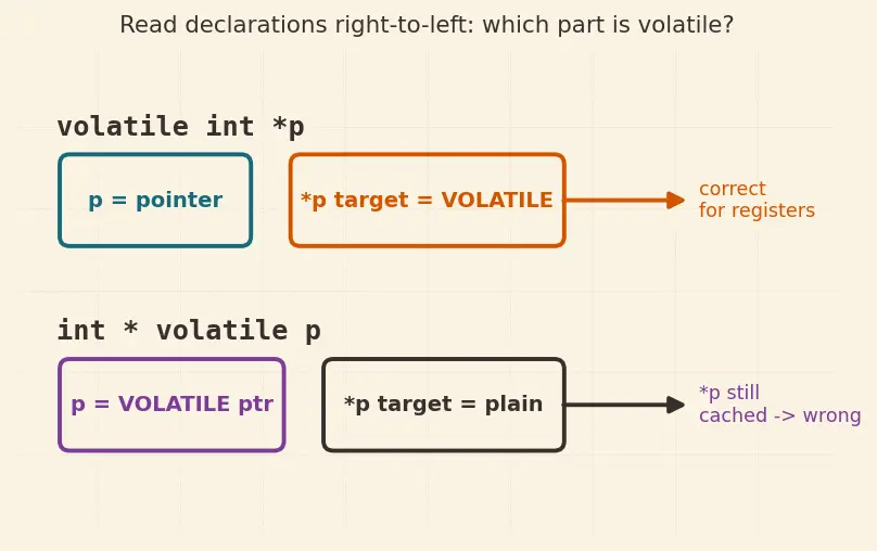 Figure — volatile keyword — preventing optimization of hardware registers