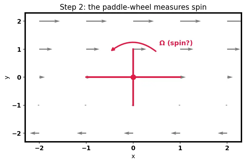 Figure — Vorticity — ω = ∇ × v, circulation Γ