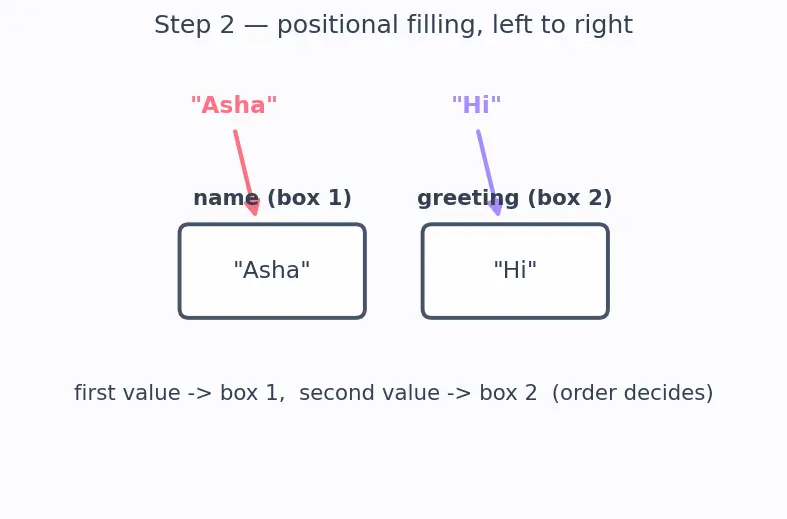 Figure — Default parameters, keyword arguments