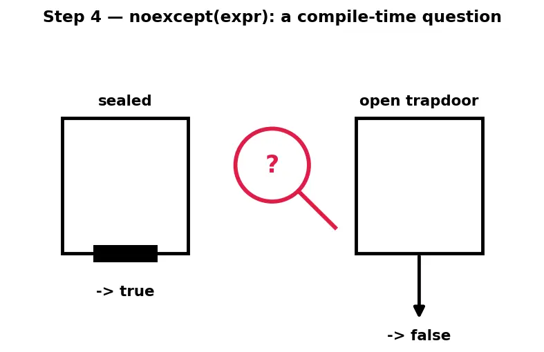 Figure — noexcept specifier