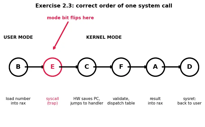 Figure — System calls — user mode vs kernel mode, trap mechanism