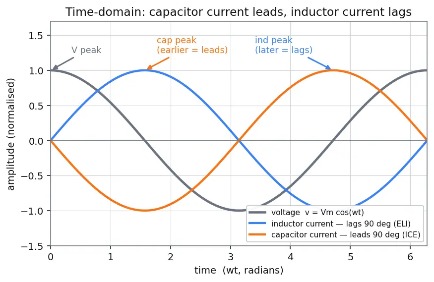 Figure — Analyze simple AC circuits with reactance