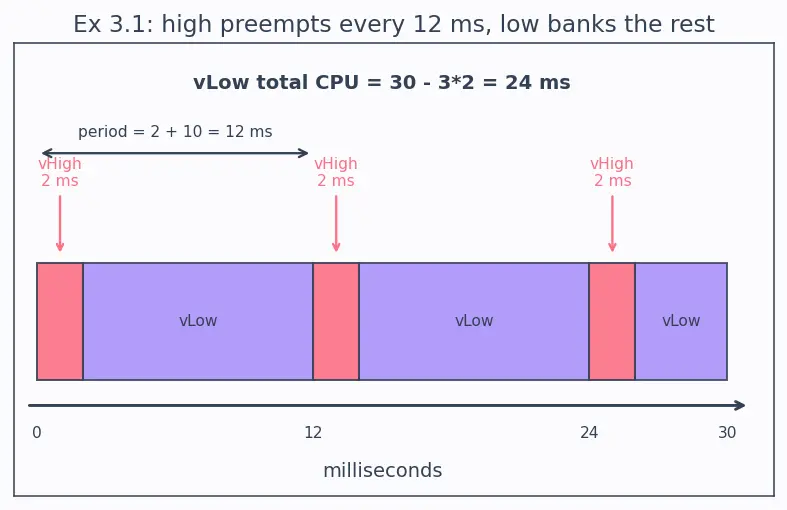 Figure — FreeRTOS — task creation, priorities, xTaskCreate