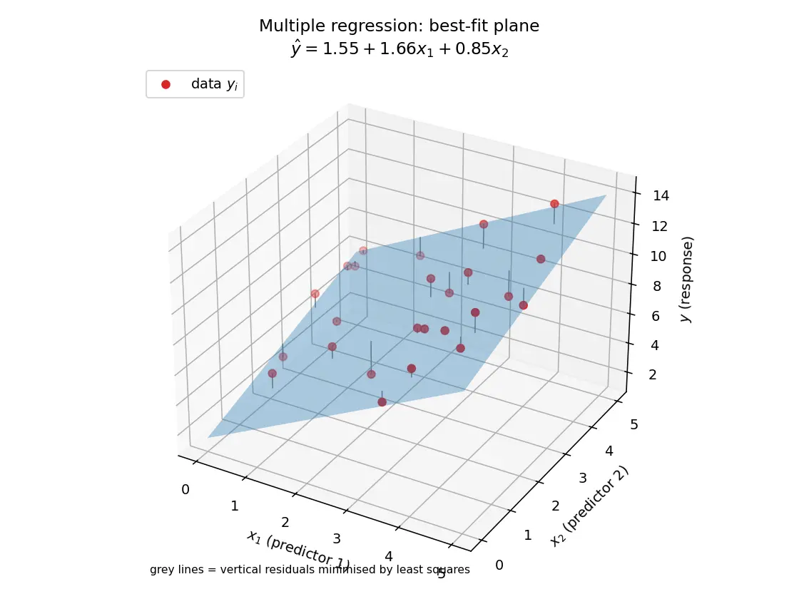 Figure — Multiple regression