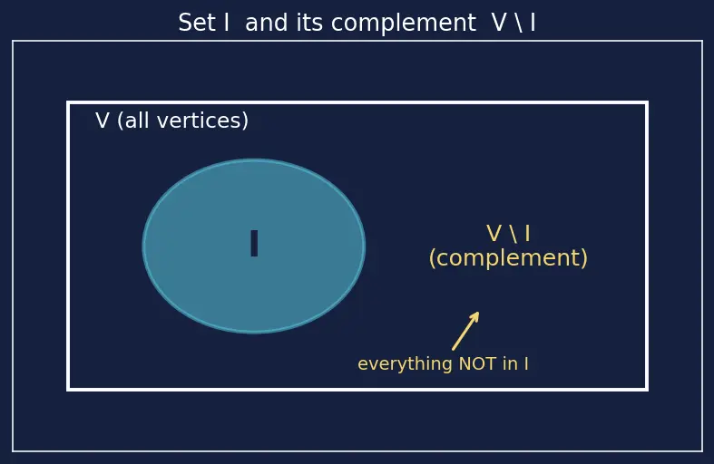Figure — NP-complete problems — 3-SAT, Vertex Cover, Clique, Hamiltonian Path, TSP, Subset Sum
