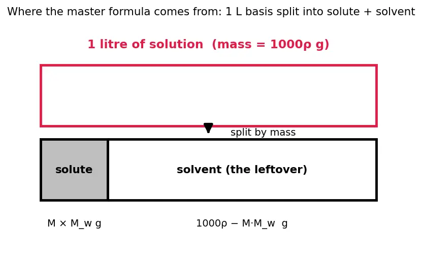 Figure — Concentration units — mass %, volume %, ppm, ppb, molarity (M), molality (m), mole fraction