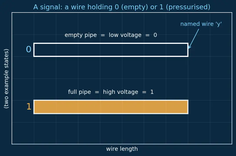 Figure — Combinational logic in HDL