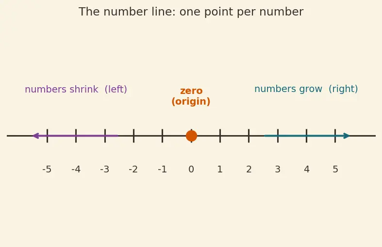 Figure — Absolute value - modulus — definition, number line interpretation