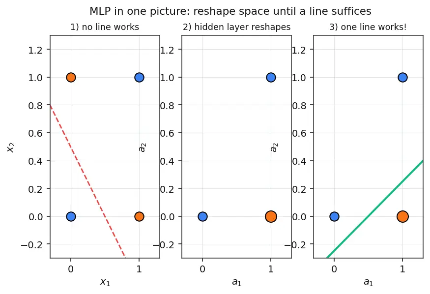Figure — Multi-layer perceptron architecture
