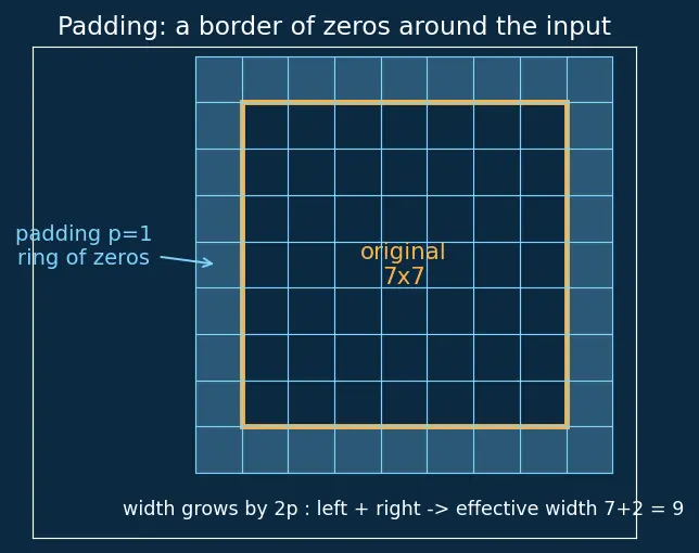 Figure — Stride, padding, and dilation