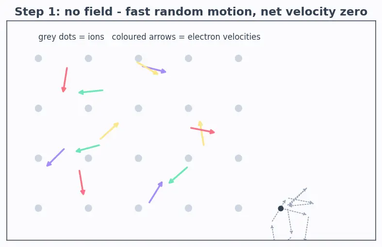Figure — Drift velocity, mobility, conductivity