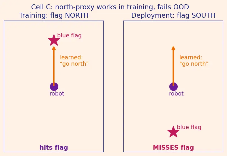 Figure — Outer vs inner alignment
