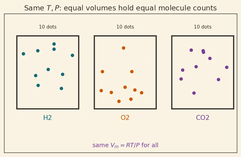 Figure — Density, molar mass, molar volume