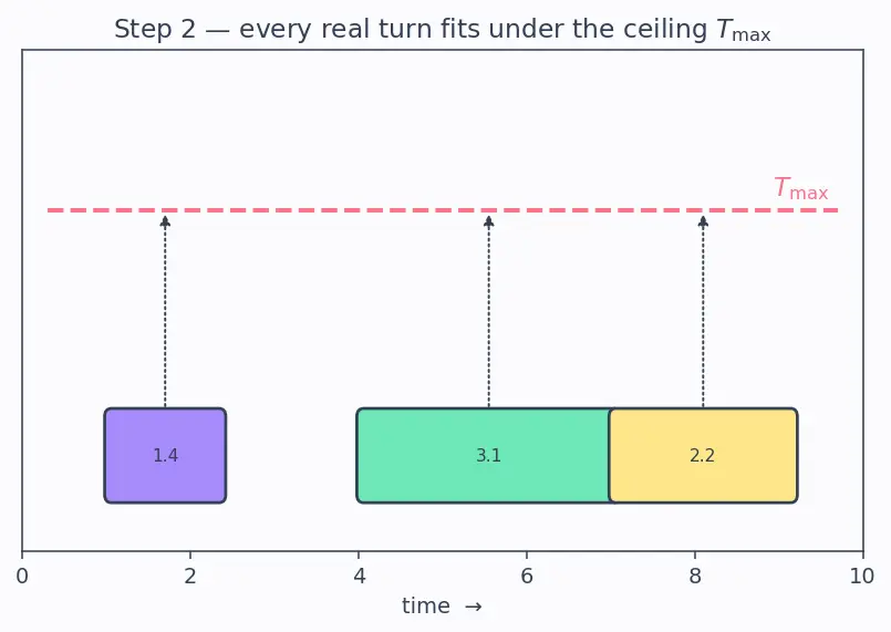 Figure — Bus topologies and arbitration