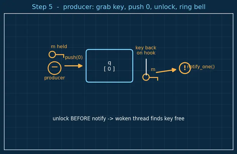 Figure — std - condition_variable