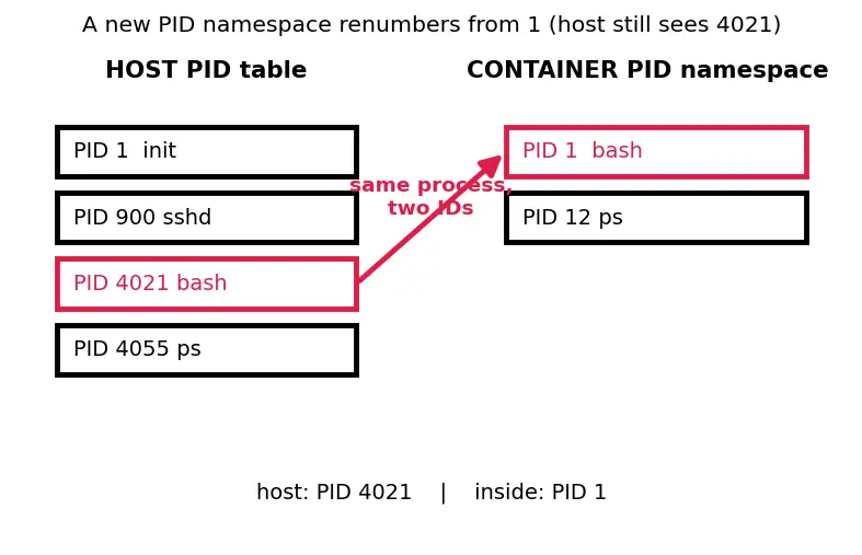 Figure — Containers — namespaces, cgroups, difference from VMs