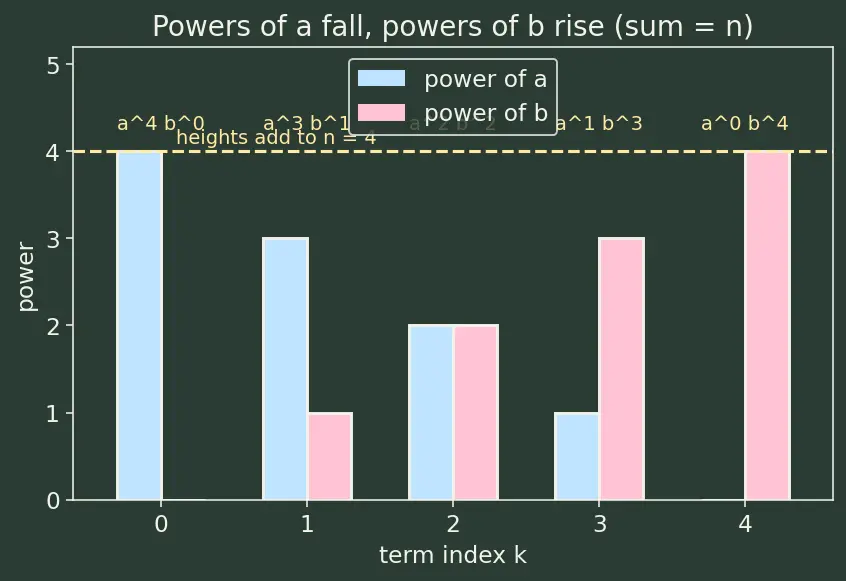 Figure — Binomial theorem — statement, proof by induction