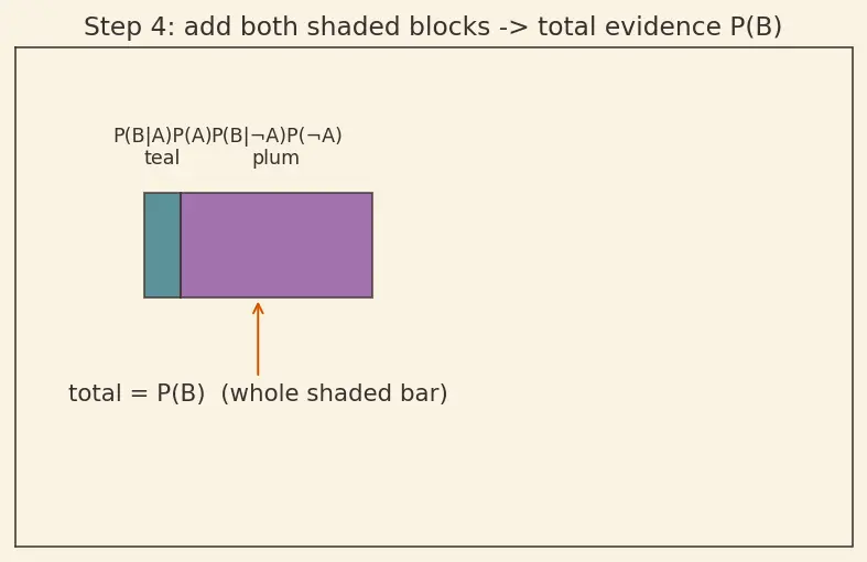 Figure — Bayes' theorem and applications