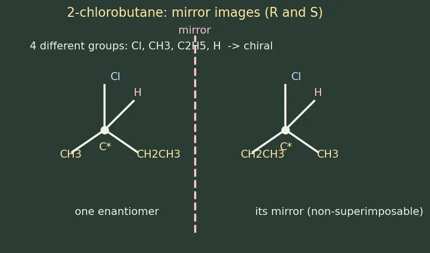 Figure — Isomerism — structural (chain, position, functional, metamerism, tautomerism) and stereo (geometrical - cis-trans - E-Z,