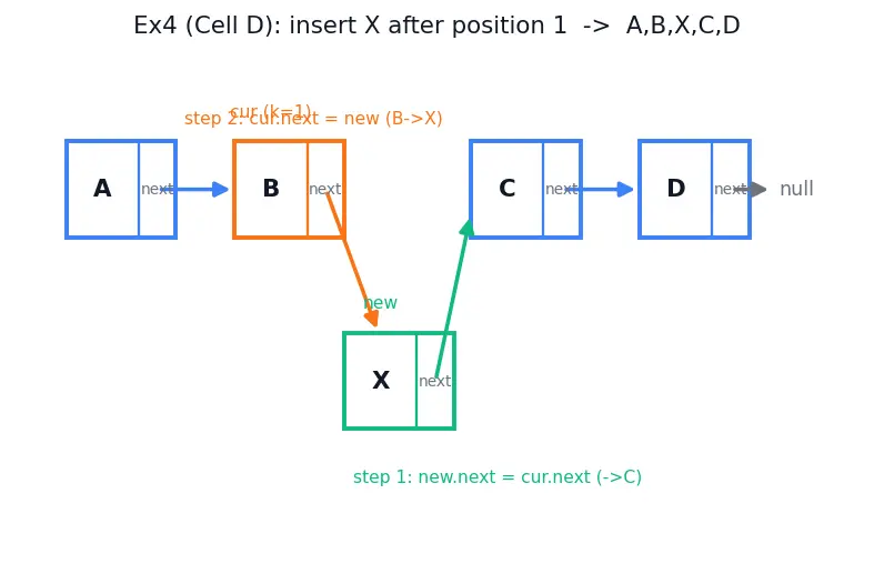 Figure — Linked list — singly -  node structure, traversal, insert head - tail - middle, delete