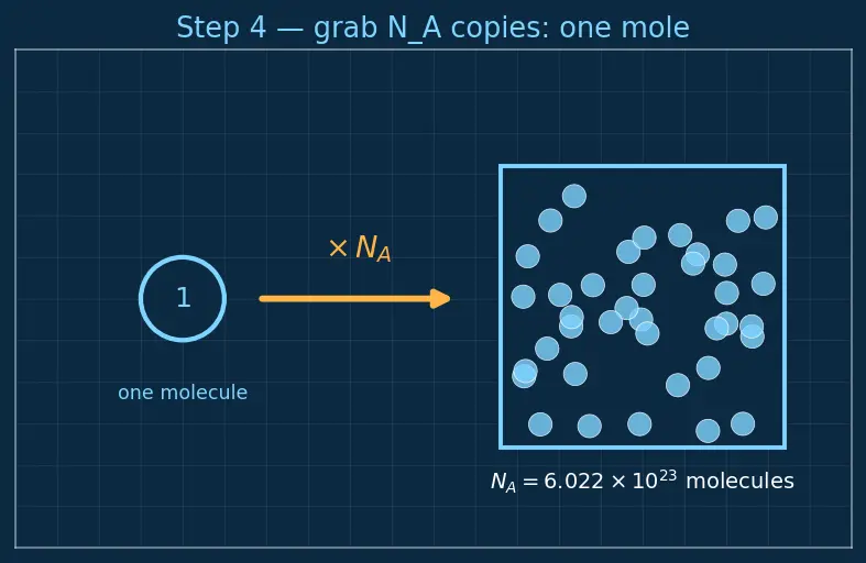 Figure — Molar mass calculations
