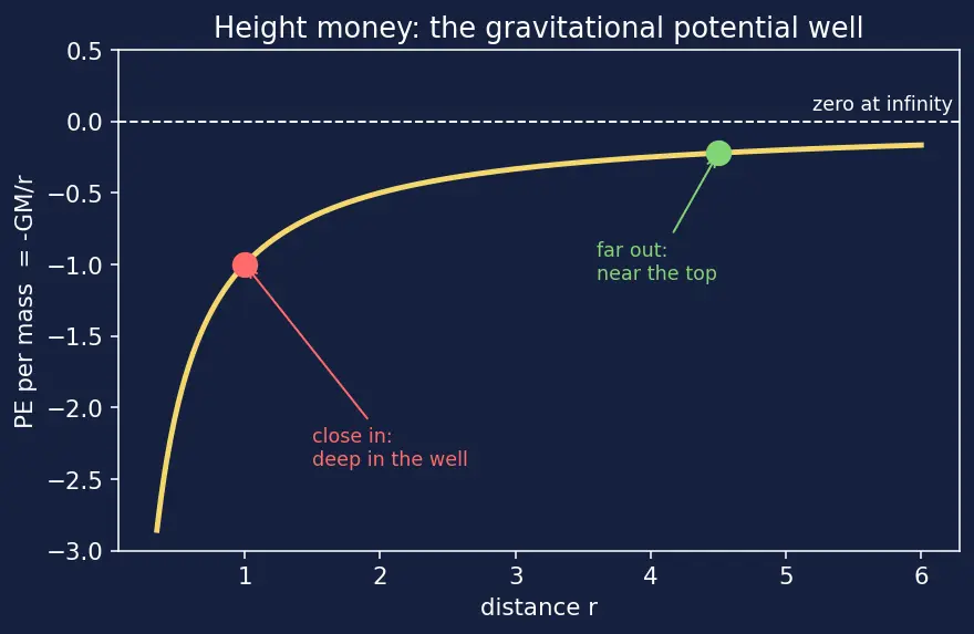 Figure — Specific orbital energy ε = −GM - 2a