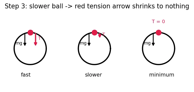 Figure — Vertical circular motion — minimum speed conditions