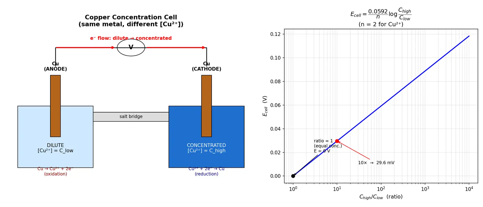 Figure — Concentration cells