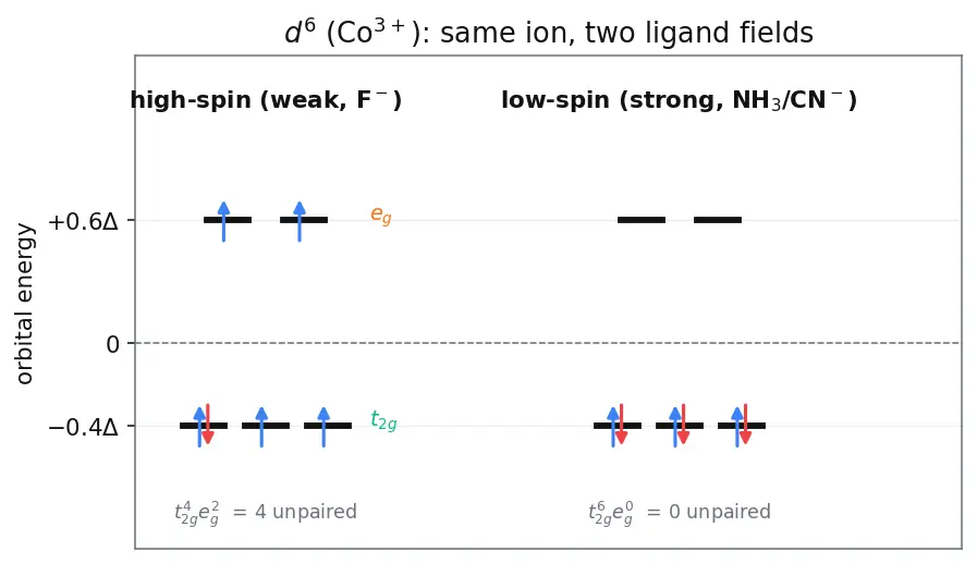 Figure — Crystal Field Theory (CFT) — Δ_oct, Δ_tet, splitting diagrams