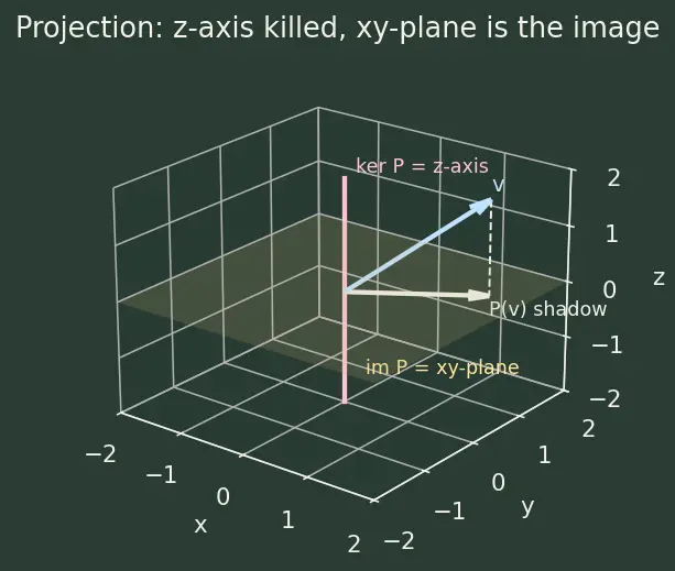 Figure — Linear transformations — definition, kernel, image
